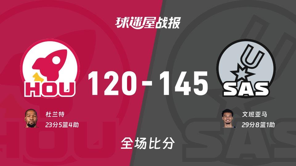 NBA常规赛:马刺以145-120战胜火箭,文班亚马29 8 1