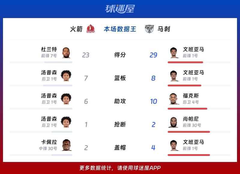 火箭vs马刺各项最佳