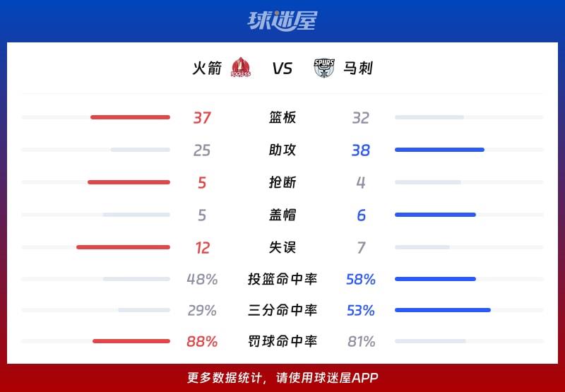 火箭vs马刺球队数据