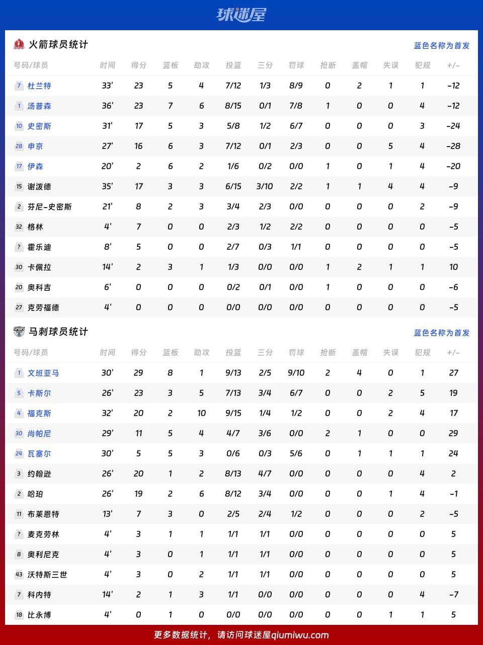火箭vs马刺球员数据