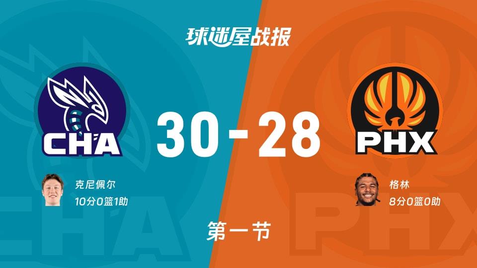 黄蜂vs太阳:第一节完,黄蜂30-28太阳,克尼佩尔得到10分