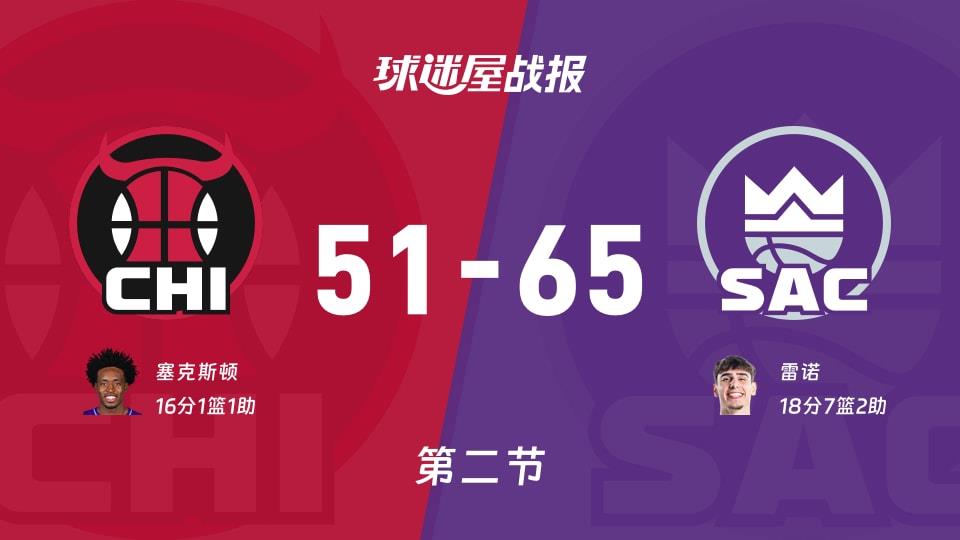 NBA常规赛:国王第二节领先公牛14分,雷诺得到18分,塞克斯顿得到16分