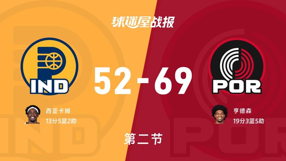 NBA常规赛:半场战罢,开拓者以69-52领先步行者,亨德森19 3 5