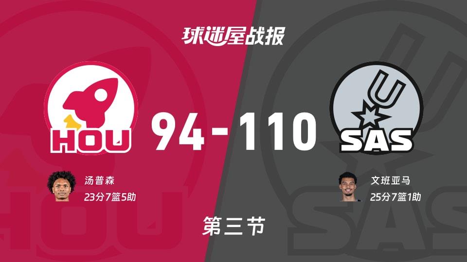 NBA常规赛:马刺第三节领先火箭16分,文班亚马得到25分,汤普森得到23分