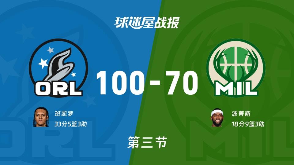 NBA常规赛:三节结束,魔术以100-70领先雄鹿,班凯罗33 5 3