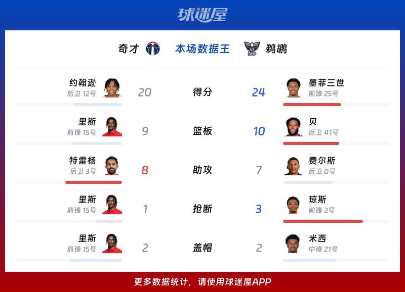 奇才vs鹈鹕各项最佳