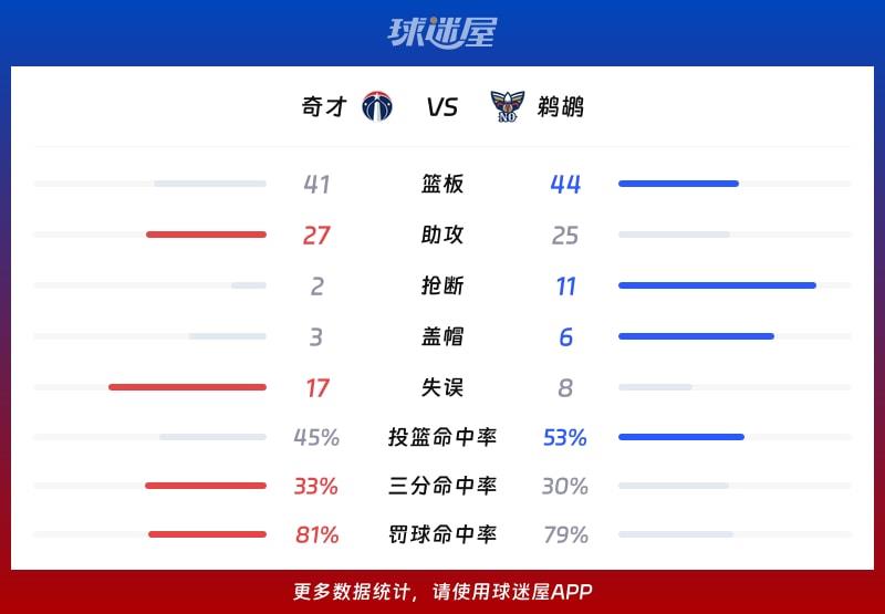 奇才vs鹈鹕球队数据