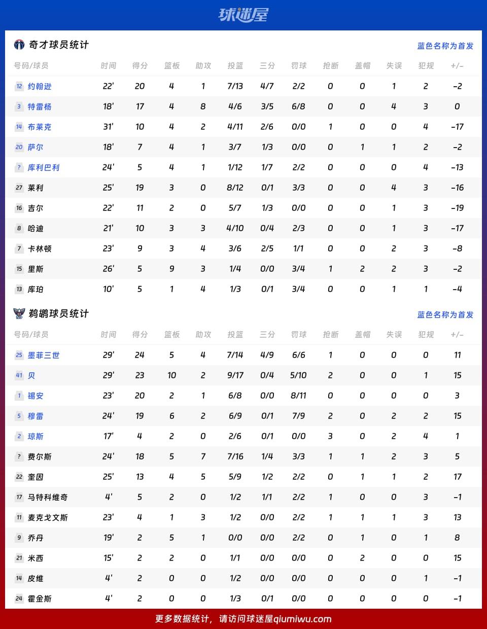 奇才vs鹈鹕球员数据