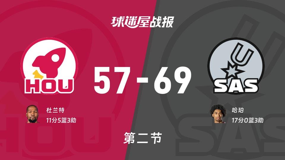 NBA常规赛:马刺第二节领先火箭12分,哈珀得到17分,杜兰特得到11分