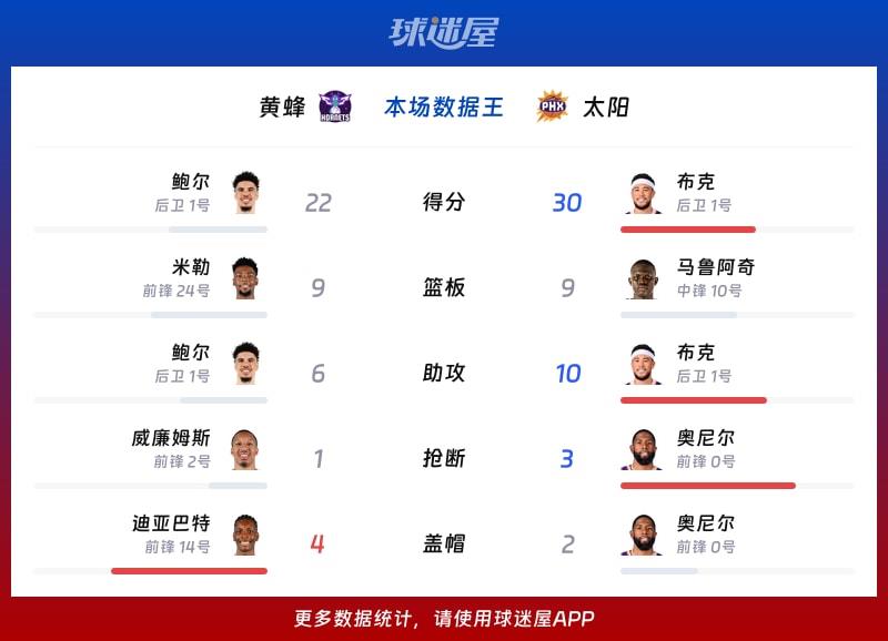 黄蜂vs太阳各项最佳