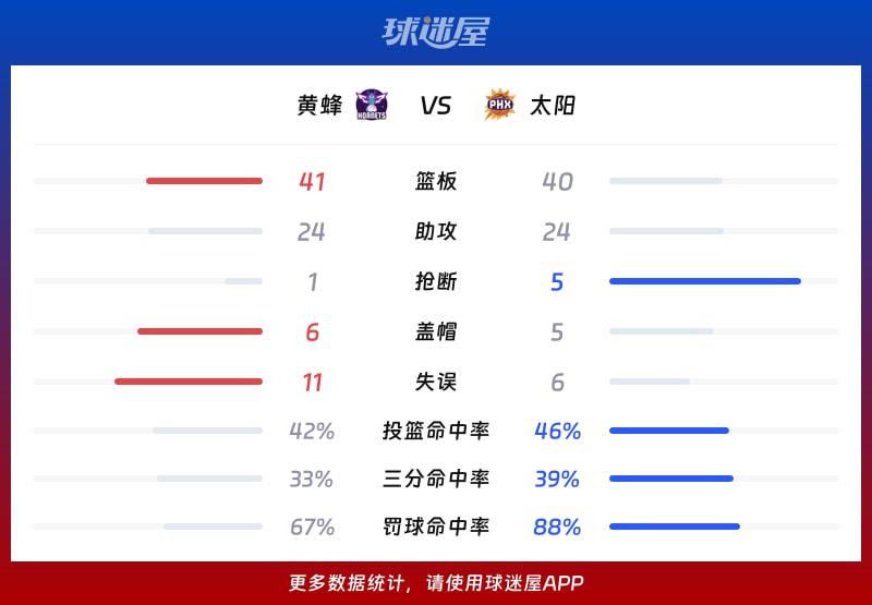 黄蜂vs太阳球队数据