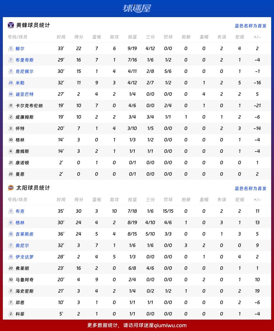 黄蜂vs太阳球员数据
