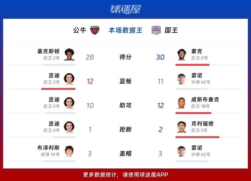 公牛vs国王各项最佳