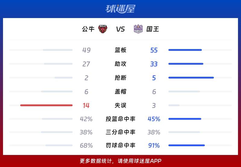 公牛vs国王球队数据