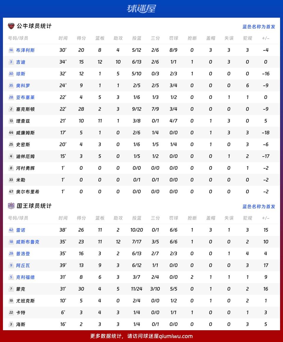 公牛vs国王球员数据