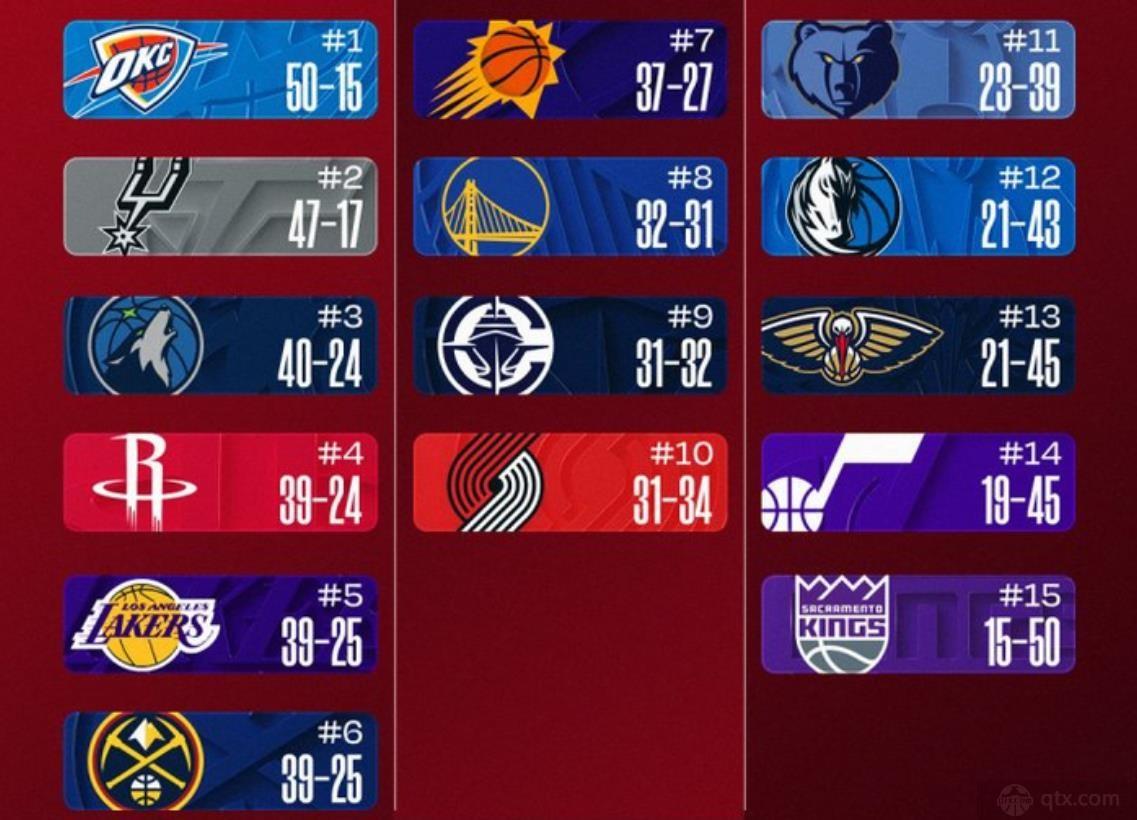 NBA西部最新排名详情