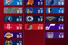 NBA西部排名更新，雷霆稳居榜首位置