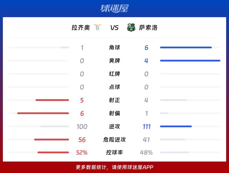 拉齐奥vs萨索洛数据统计