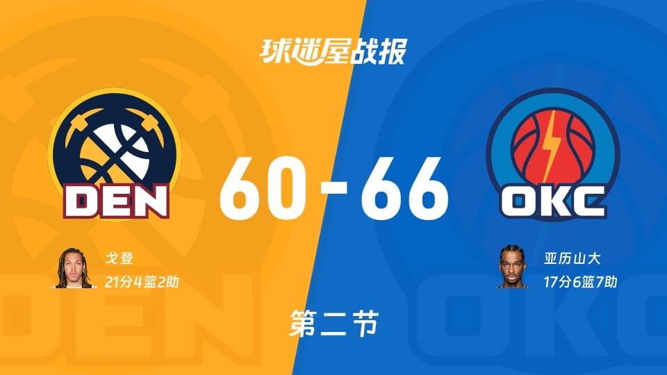 NBA常规赛:半场战罢,雷霆以66-60领先掘金,亚历山大17 6 7