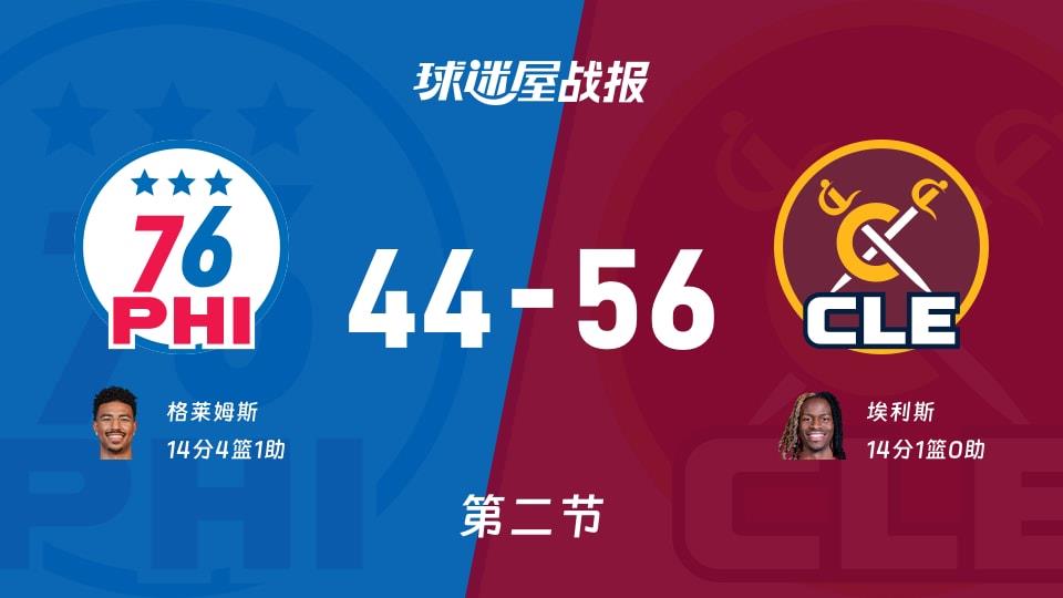 76人vs骑士：次节战罢，76人44-56骑士，埃利斯得到14分