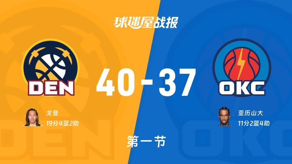 NBA常规赛:第一节完,掘金以40-37领先雷霆,戈登19 4 2