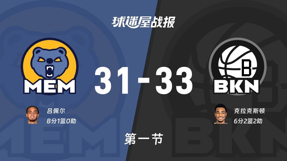 灰熊vs篮网:首节战罢,灰熊31-33篮网,吕佩尔得到8分
