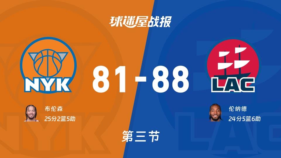 NBA常规赛:三节战罢,快船以88-81领先尼克斯,伦纳德24 5 6