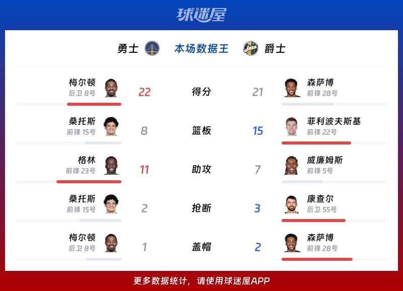 勇士vs爵士各项最佳
