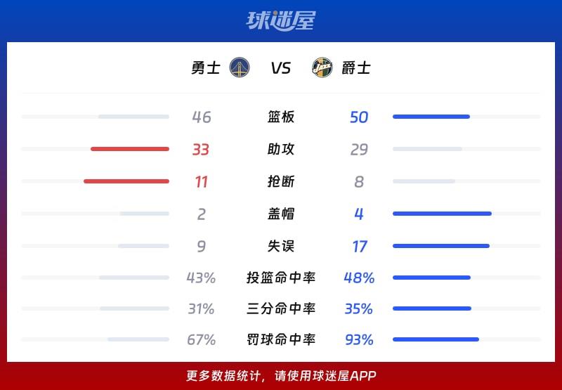 勇士vs爵士球队数据