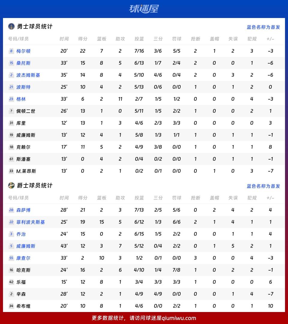 勇士vs爵士球员数据