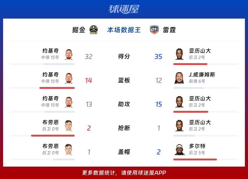 掘金vs雷霆各项最佳