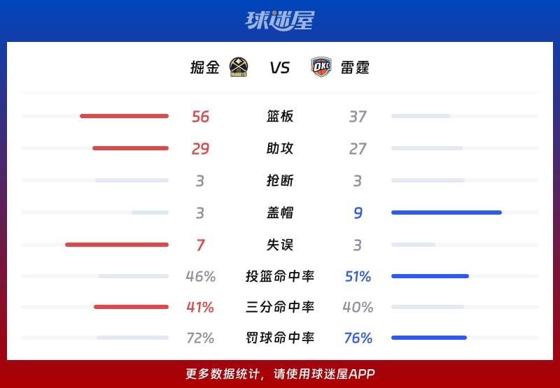 掘金vs雷霆球队数据