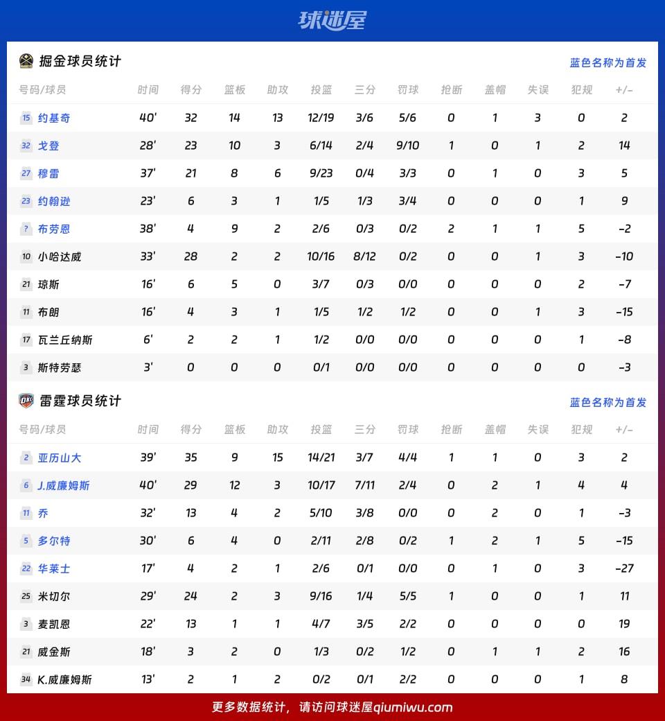 掘金vs雷霆球员数据