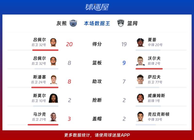 灰熊vs篮网各项最佳