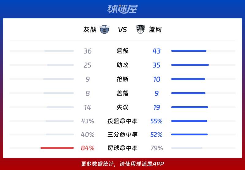 灰熊vs篮网球队数据