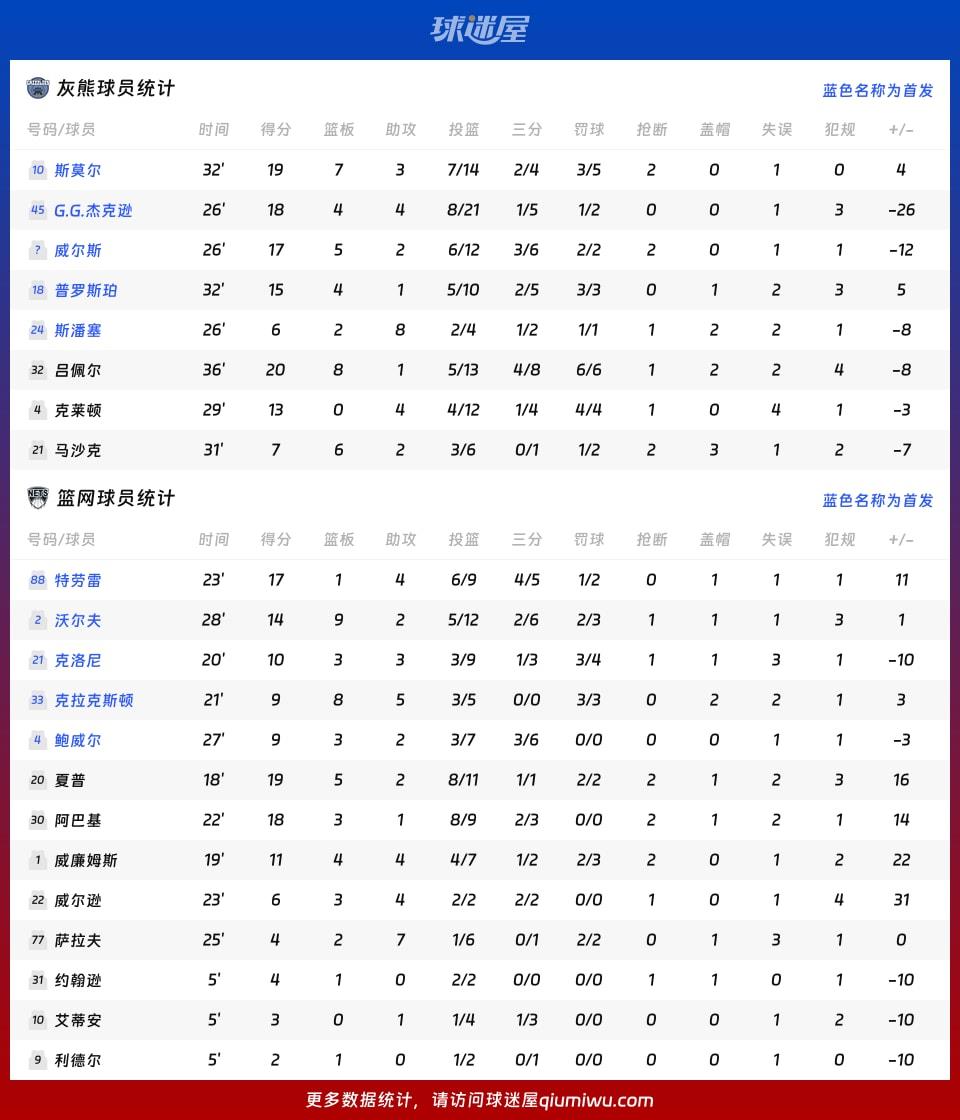 灰熊vs篮网球员数据