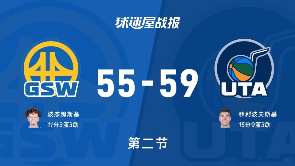 NBA常规赛:爵士第二节领先勇士4分,菲利波夫斯基得到15分,波杰姆斯基得到11分