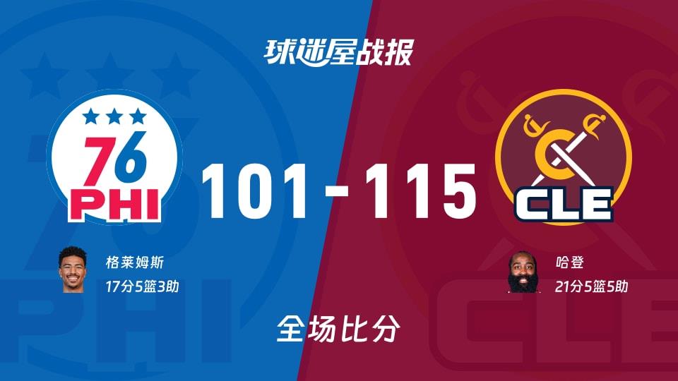 NBA常规赛：哈登21 5 5，骑士以115-101战胜76人