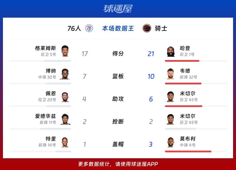 76人vs骑士各项最佳