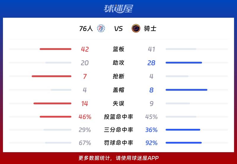 76人vs骑士球队数据