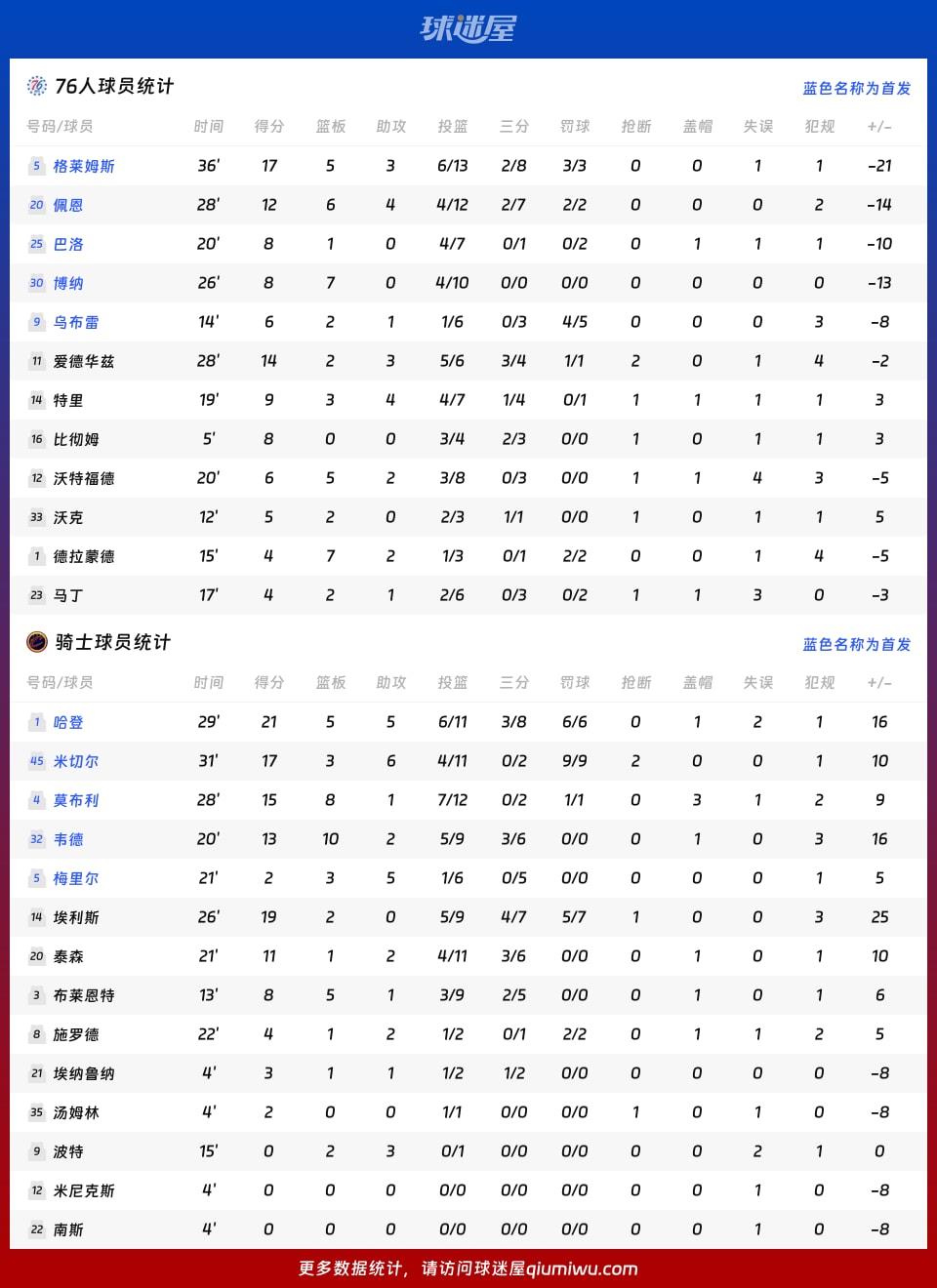 76人vs骑士球员数据