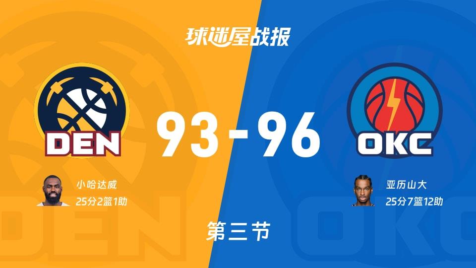 NBA常规赛:第三节完,雷霆以96-93领先掘金,亚历山大25 7 12