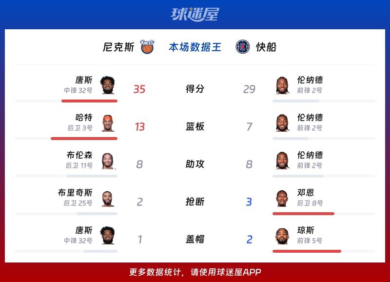 尼克斯vs快船各项最佳