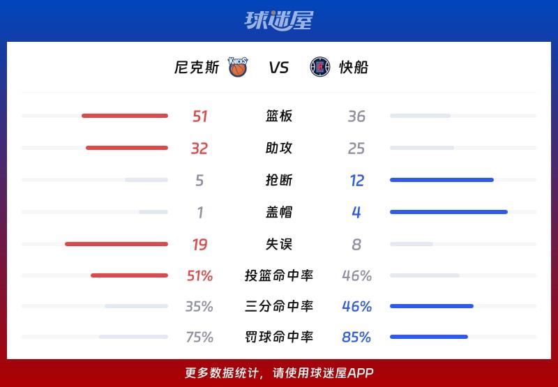 尼克斯vs快船球队数据