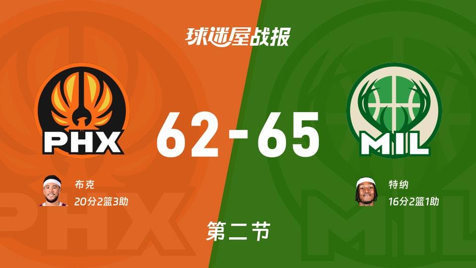 NBA常规赛:雄鹿次节领先太阳3分,特纳得到16分,布克得到20分
