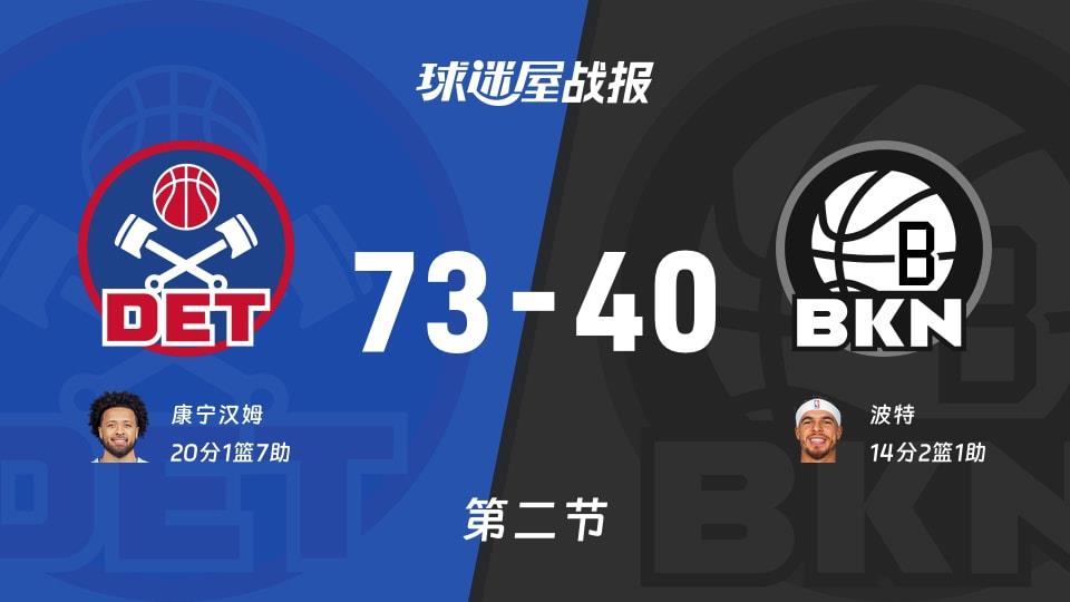 NBA常规赛:活塞半场领先篮网33分,康宁汉姆得到20分,波特得到14分