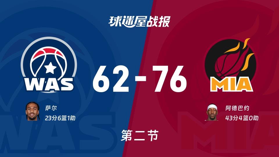 奇才vs热火:次节结束,奇才62-76热火,阿德巴约得到43分