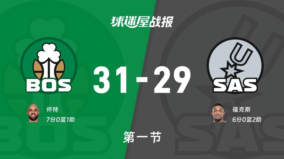 NBA常规赛:第一节完,凯尔特人以31-29领先马刺,怀特7 1