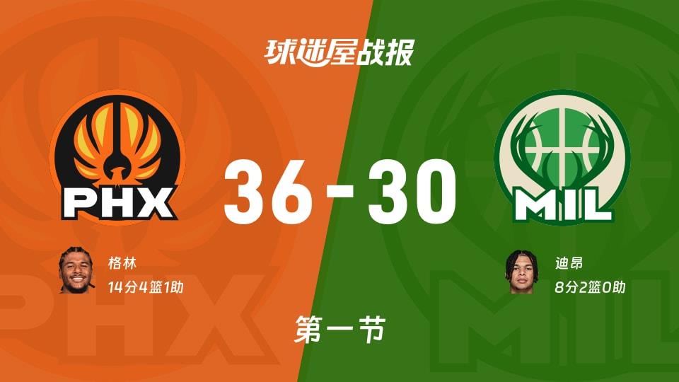 NBA常规赛:太阳第一节领先雄鹿6分,格林得到14分,迪昂得到8分