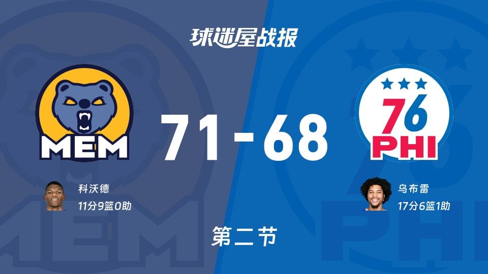 灰熊vs76人:次节战罢,灰熊71-6876人,乌布雷得到17分